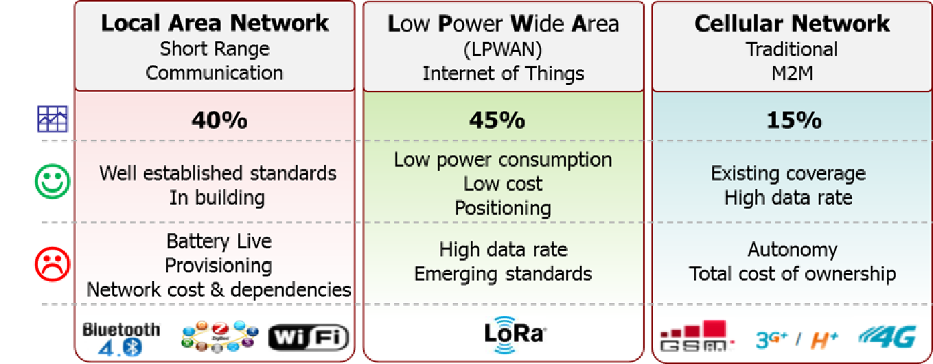 Networks